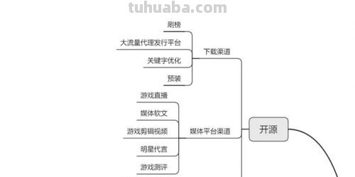 什么叫游戏策划思维导图 游戏策划是做什么的?主要工作内容是什么?