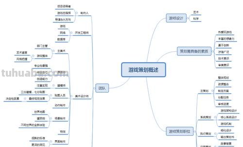 什么叫游戏策划思维导图 游戏策划是做什么的?主要工作内容是什么?