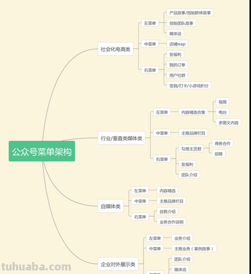 公众号 思维导图怎么制作 思维导图怎样做？