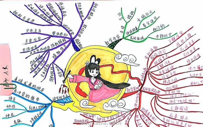 节日宣传思维导图怎么画 第10课嫦娥奔月的思维导图怎么写？