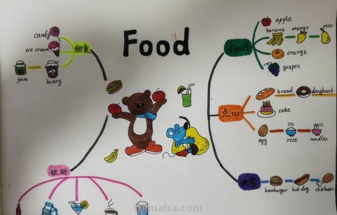 怎么画美食思维导图简单 英语食物思维导图三年级?