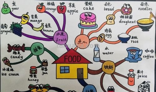 怎么画美食思维导图简单 英语食物思维导图三年级?