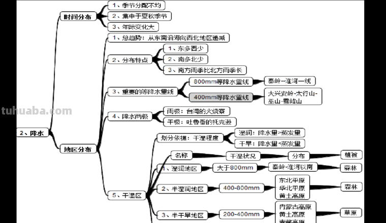 中国地形思维导图怎么拥有 中国地形和地势识记方法?