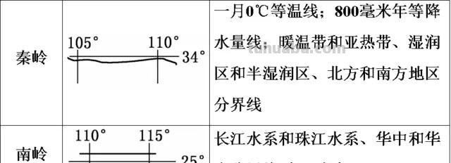 中国地形思维导图怎么拥有 中国地形和地势识记方法？