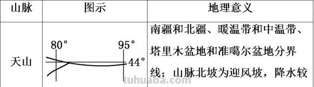 中国地形思维导图怎么拥有 中国地形和地势识记方法？