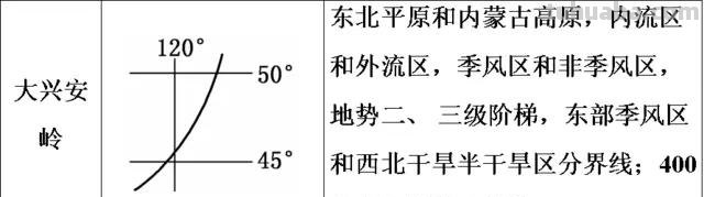 中国地形思维导图怎么拥有 中国地形和地势识记方法？