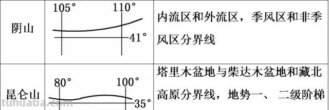 中国地形思维导图怎么拥有 中国地形和地势识记方法？