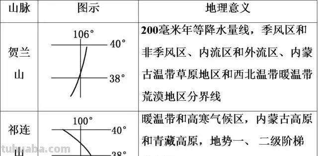 中国地形思维导图怎么拥有 中国地形和地势识记方法？