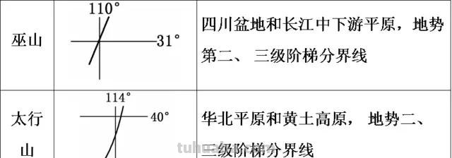 中国地形思维导图怎么拥有 中国地形和地势识记方法？