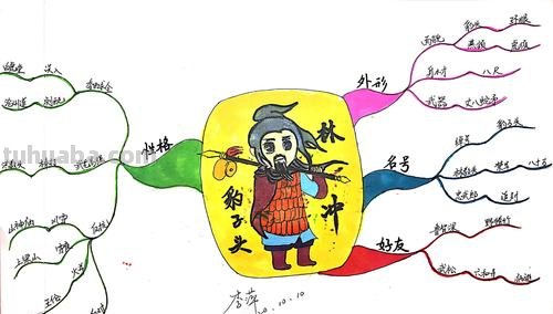 怎么写人物的思维导图 人物思维导图怎么做?