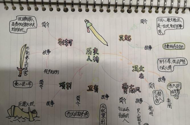 怎么写人物的思维导图 人物思维导图怎么做?