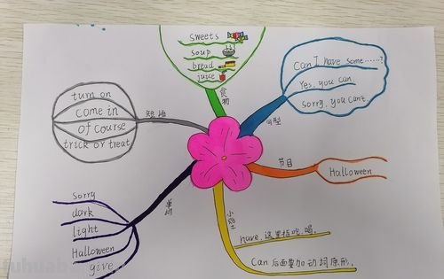 论文怎么导出思维导图图片 英语思维导图怎样做?英语思维导图怎样做?