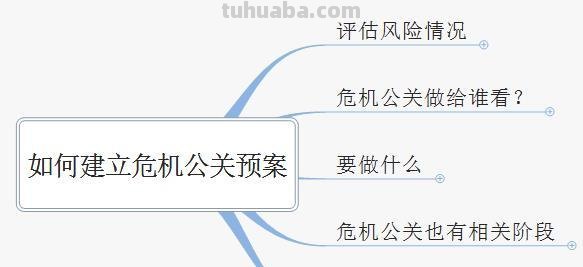 企业危机思维导图怎么画 企业危机有哪些?