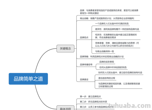 为什么要有品牌思维导图 思维导图究竟有什么用?