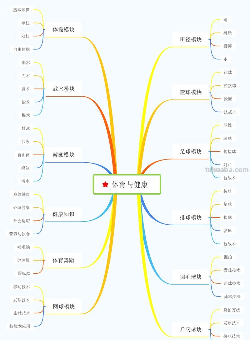体育思维导图备课怎么写 思维导图在体育教学中有哪些方面的应用?