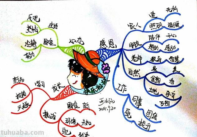 介绍明星思维导图怎么画 人物思维导图怎么做?