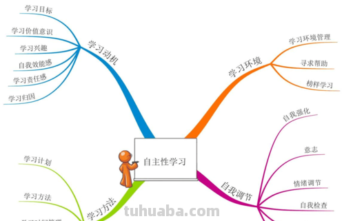 什么叫思维导图如何学习 思维导图怎么学?