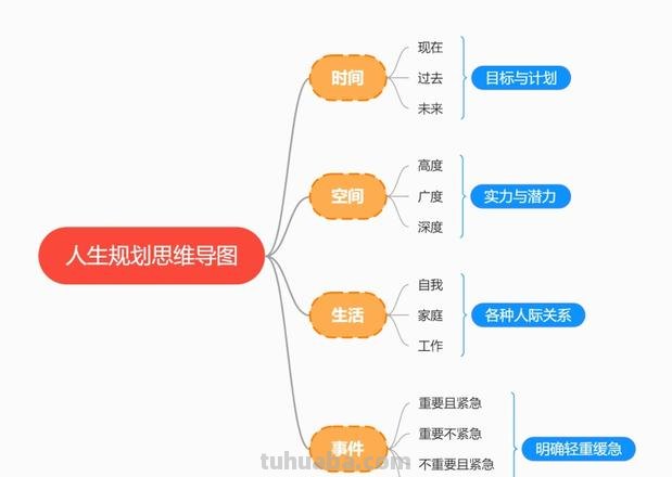 初中思维导图该怎么画 初中生生涯规划思维导图怎么做?