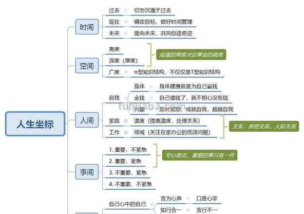 初中思维导图该怎么画 初中生生涯规划思维导图怎么做?