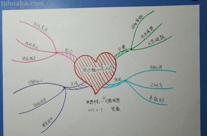 思维导图实践心得怎么写 思维导图的收获和感受?