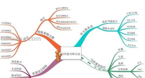游记思维导图怎么画作文 作文的思维导图怎么画？