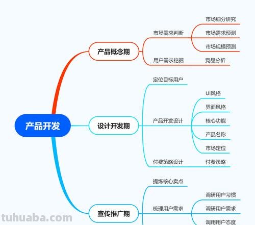 产品开发有什么思维导图 产品开发有哪些思维方式?