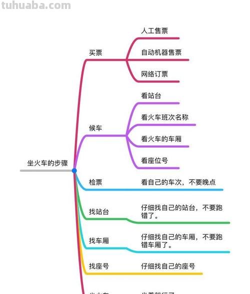 坐火车思维导图怎么画 怎样画思维导图?