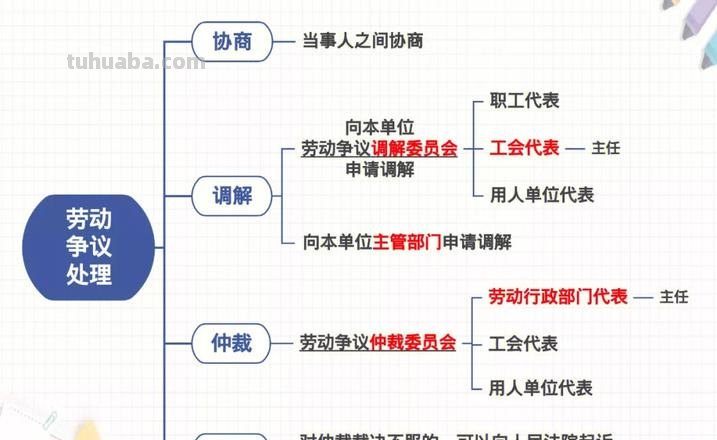 什么是劳动争议思维导图 什么是劳动争议?