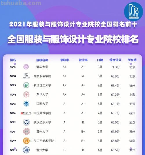 服装设计 服装设计学院世界排名