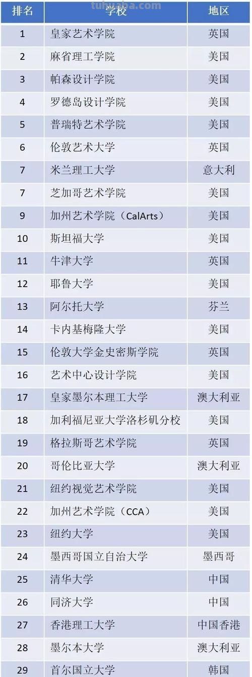 服装设计 服装设计学院世界排名