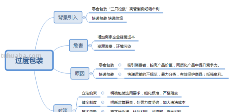 包装分类思维导图怎么画 包装的功能与包装的分类有哪些?