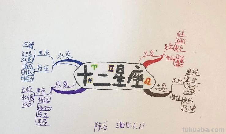 认识星座思维导图怎么画 怎样画思维导图?