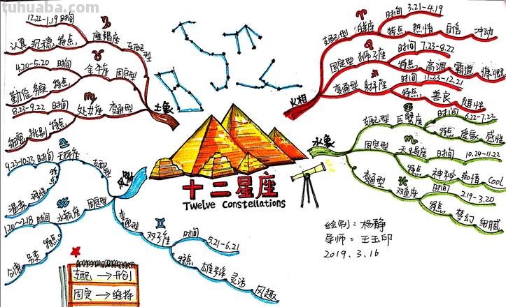 认识星座思维导图怎么画 怎样画思维导图?