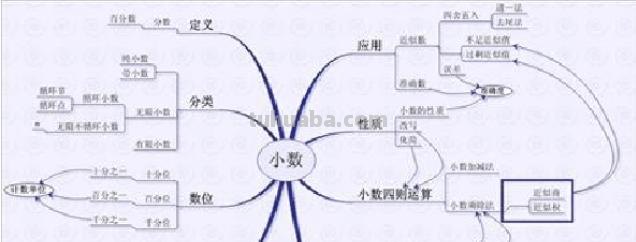 思维导图数学插图怎么画 数学思维导图的简单画法？