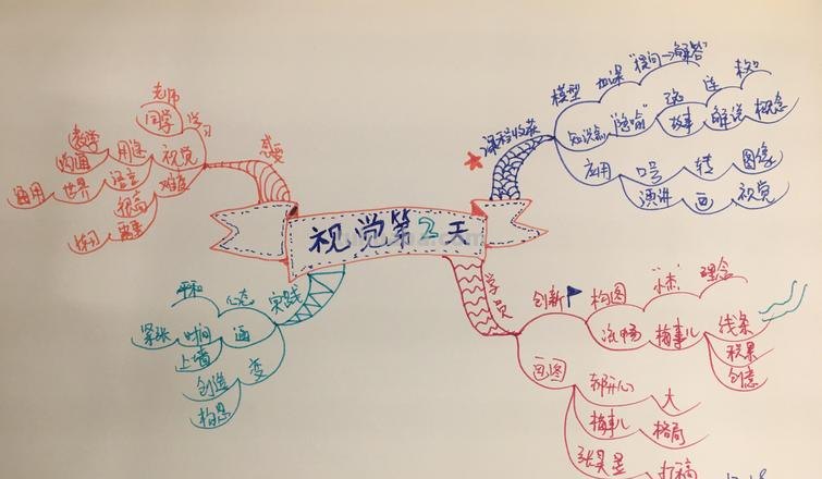 视觉基础思维导图怎么画 如何画思维导图?
