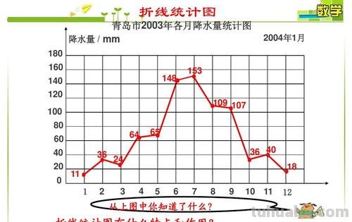 画法步骤 折线统计图怎么画法步骤