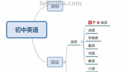 春节思维导图怎么制作英语 英语思维导图怎样做？英语思维导图怎样做？
