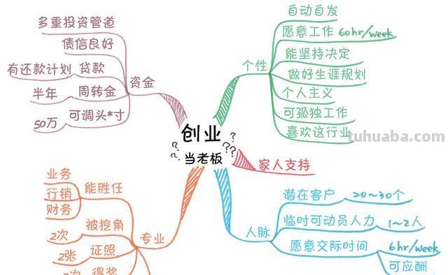 高尔夫创业思维导图怎么画 创业中高尔夫思维属于什么思维?