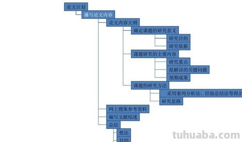 思维导图怎么分析论文内容 如何用思维导图整理文献阅读笔记?