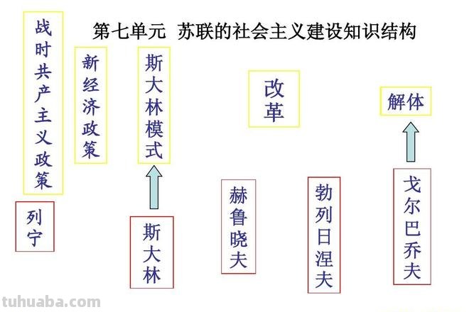 怎么制作思维导图视频讲解 苏联思维导图怎么写视频?