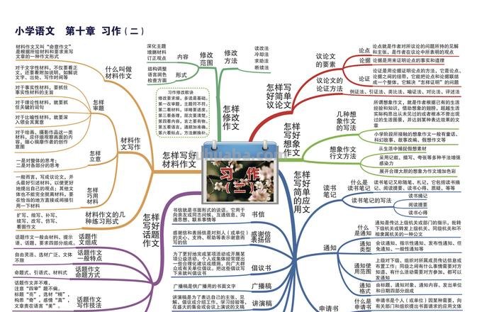 小学语文1-6年级必考4类知识答题技巧（思维导图版）