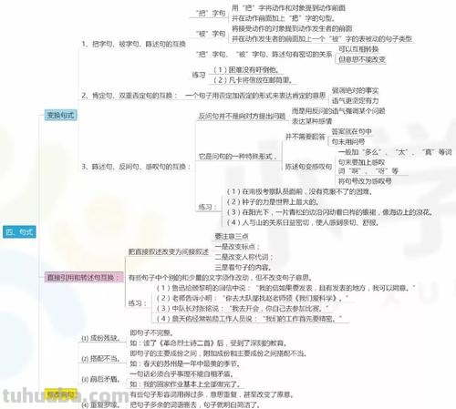 小学语文1-6年级必考4类知识答题技巧（思维导图版）