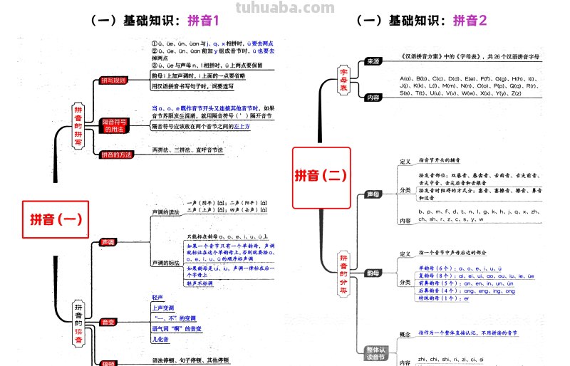 小学语文1-6年级必考4类知识答题技巧（思维导图版）