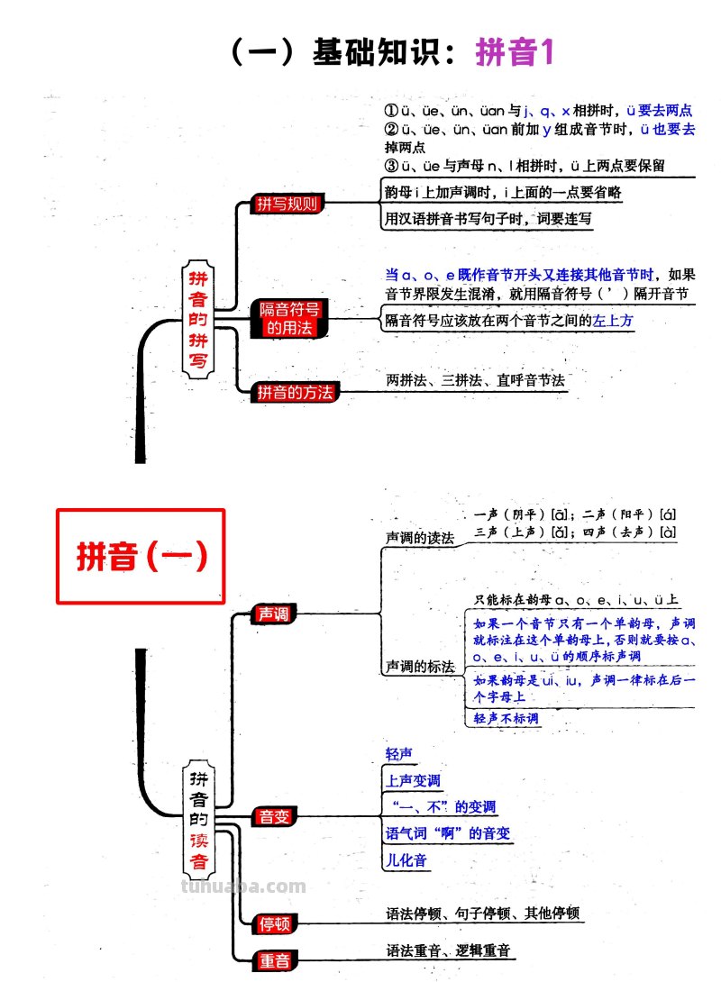 小学语文1-6年级必考4类知识答题技巧（思维导图版）