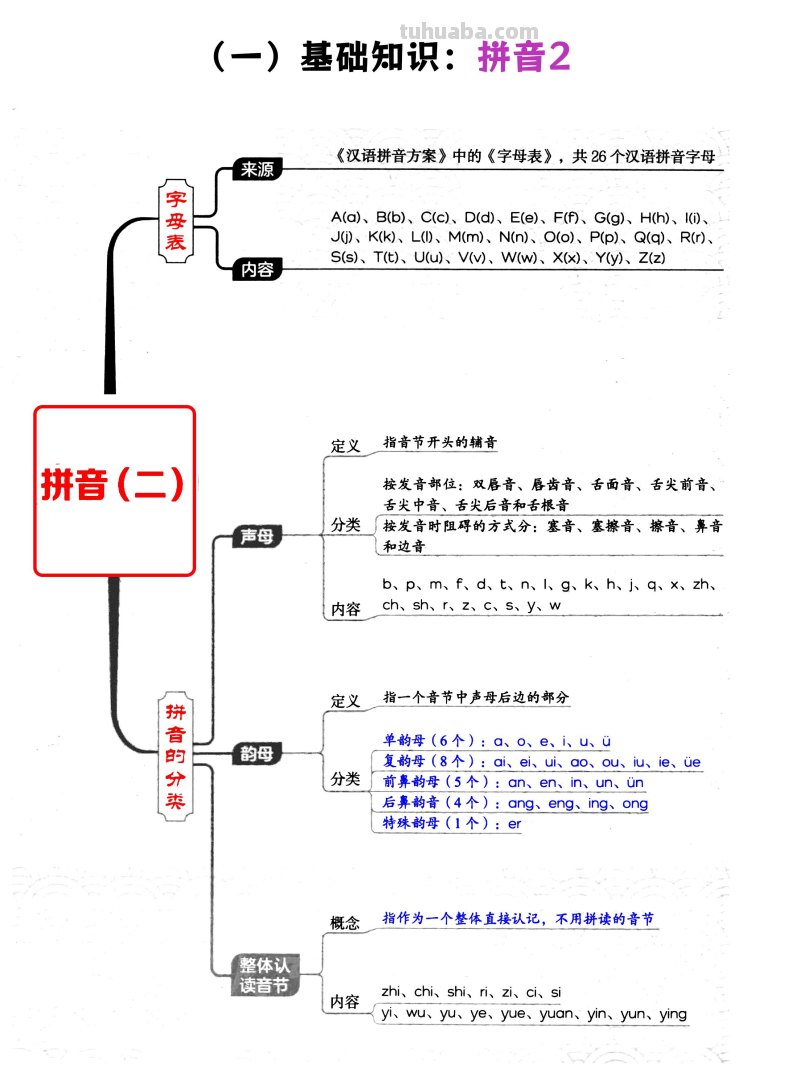 小学语文1-6年级必考4类知识答题技巧（思维导图版）