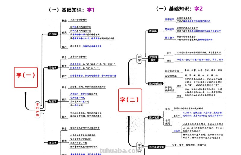 小学语文1-6年级必考4类知识答题技巧（思维导图版）