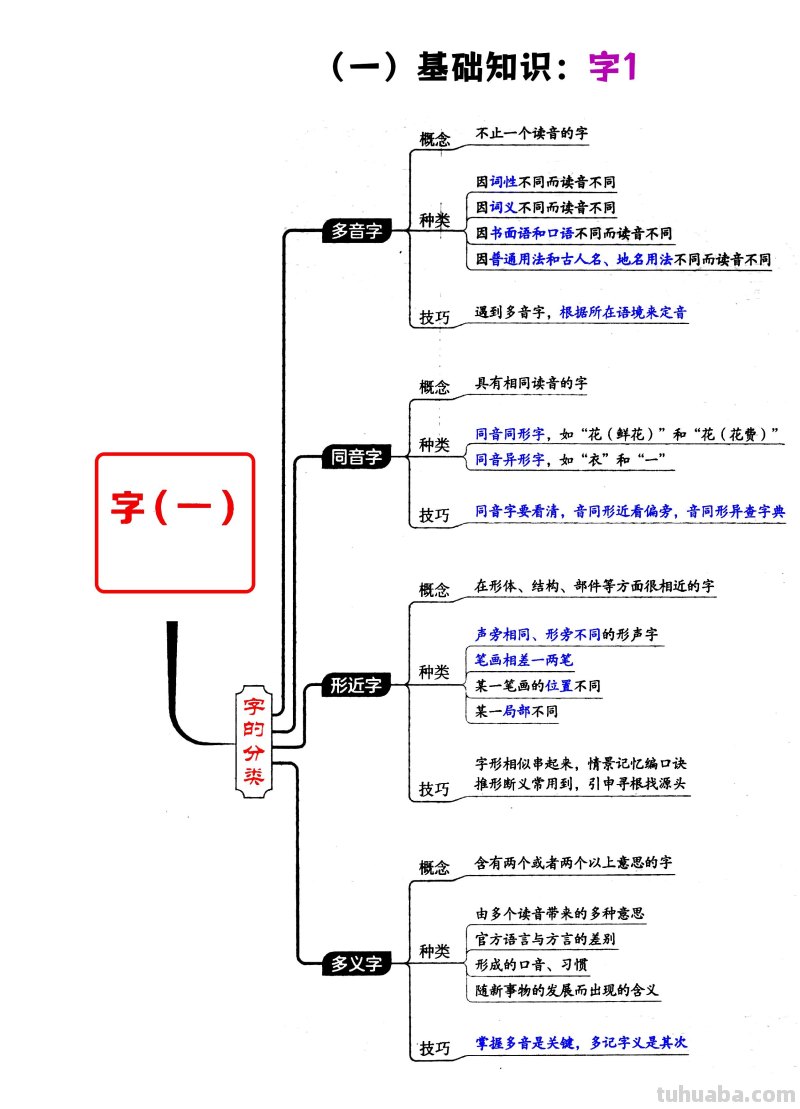 小学语文1-6年级必考4类知识答题技巧（思维导图版）