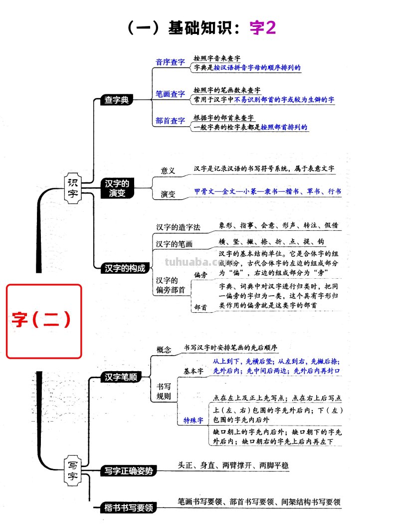 小学语文1-6年级必考4类知识答题技巧（思维导图版）