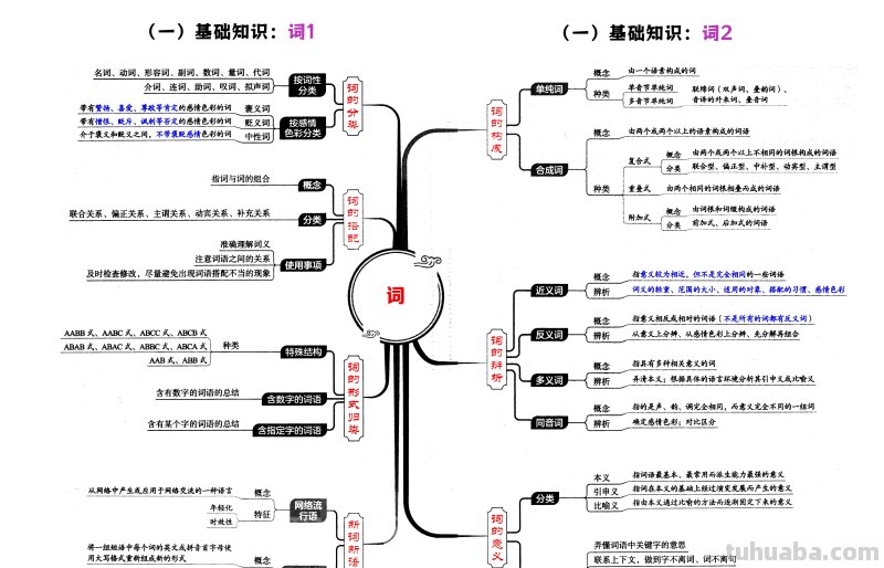 小学语文1-6年级必考4类知识答题技巧（思维导图版）