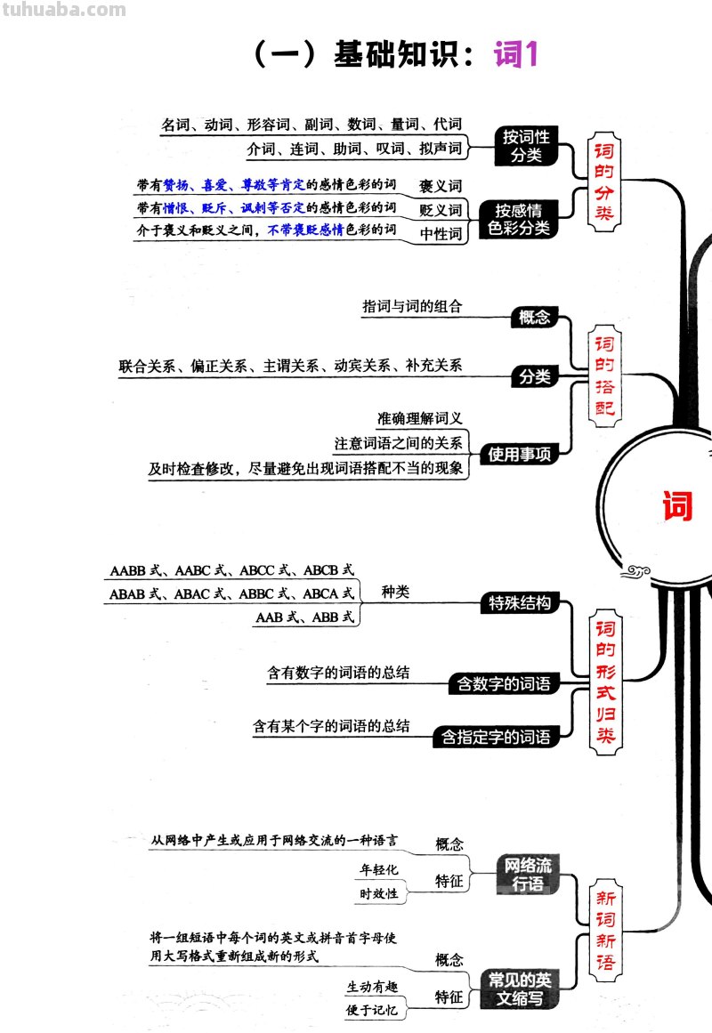 小学语文1-6年级必考4类知识答题技巧（思维导图版）